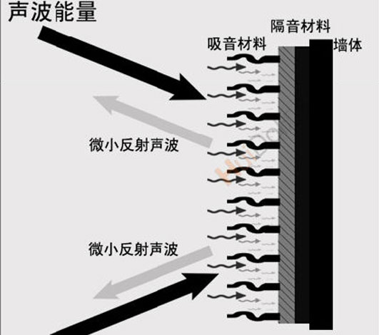 隔音就是阻斷、隔絕、消除、聲音傳送??！